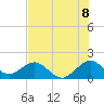 Tide chart for Virginia Key, Florida on 2025/07/8