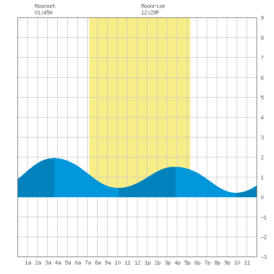 Tide Chart for 2021/01/22