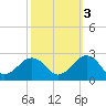 Tide chart for Lynnhaven Inlet, Chesapeake Beach, Virginia on 2021/10/3
