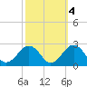 Tide chart for Lynnhaven Inlet, Chesapeake Beach, Virginia on 2021/10/4
