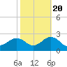Tide chart for Virginia pilot's dock, Virginia on 2022/10/20