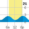Tide chart for Virginia pilot's dock, Virginia on 2022/10/21
