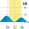 Tide chart for Virginia pilot's dock, Virginia on 2023/01/18