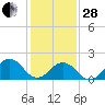 Tide chart for Virginia pilot's dock, Virginia on 2023/01/28