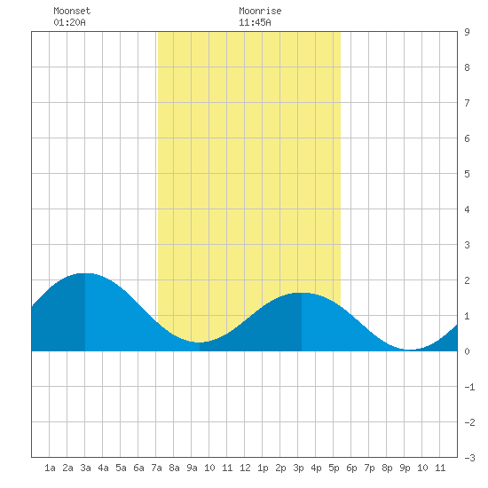 Tide Chart for 2023/01/29