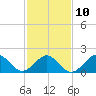 Tide chart for Virginia pilot's dock, Virginia on 2023/02/10
