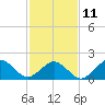 Tide chart for Virginia pilot's dock, Virginia on 2023/02/11