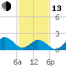 Tide chart for Virginia pilot's dock, Virginia on 2023/02/13
