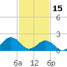 Tide chart for Virginia pilot's dock, Virginia on 2023/02/15