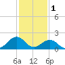 Tide chart for Virginia pilot's dock, Virginia on 2023/02/1