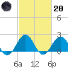 Tide chart for Virginia pilot's dock, Virginia on 2023/02/20