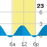 Tide chart for Virginia pilot's dock, Virginia on 2023/02/23