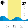 Tide chart for Virginia pilot's dock, Virginia on 2023/02/27