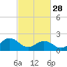 Tide chart for Virginia pilot's dock, Virginia on 2023/02/28