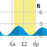Tide chart for Virginia pilot's dock, Virginia on 2023/02/6