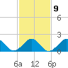 Tide chart for Virginia pilot's dock, Virginia on 2023/02/9