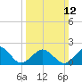 Tide chart for Lynnhaven Inlet, Chesapeake Beach, Virginia on 2023/03/12