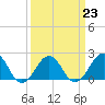 Tide chart for Lynnhaven Inlet, Chesapeake Beach, Virginia on 2023/03/23