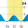 Tide chart for Lynnhaven Inlet, Chesapeake Beach, Virginia on 2023/03/24