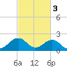 Tide chart for Lynnhaven Inlet, Chesapeake Beach, Virginia on 2023/03/3