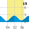 Tide chart for Lynnhaven Inlet, Chesapeake Beach, Virginia on 2023/08/19