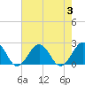 Tide chart for Lynnhaven Inlet, Chesapeake Beach, Virginia on 2023/08/3