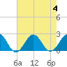 Tide chart for Lynnhaven Inlet, Chesapeake Beach, Virginia on 2023/08/4