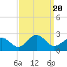 Tide chart for Lynnhaven Inlet, Chesapeake Beach, Virginia on 2023/09/20