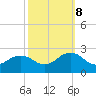 Tide chart for Lynnhaven Inlet, Chesapeake Beach, Virginia on 2023/10/8