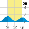 Tide chart for Lynnhaven Inlet, Chesapeake Beach, Virginia on 2024/02/20