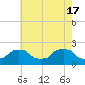 Tide chart for Lynnhaven Inlet, Chesapeake Beach, Virginia on 2024/05/17