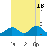 Tide chart for Lynnhaven Inlet, Chesapeake Beach, Virginia on 2024/05/18