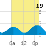 Tide chart for Lynnhaven Inlet, Chesapeake Beach, Virginia on 2024/05/19