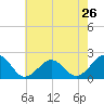 Tide chart for Lynnhaven Inlet, Chesapeake Beach, Virginia on 2024/05/26