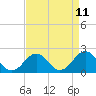 Tide chart for Chesapeake Beach, Virginia on 2025/04/11