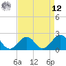 Tide chart for Chesapeake Beach, Virginia on 2025/04/12