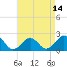 Tide chart for Chesapeake Beach, Virginia on 2025/04/14