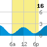 Tide chart for Chesapeake Beach, Virginia on 2025/04/16