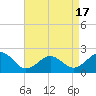 Tide chart for Chesapeake Beach, Virginia on 2025/04/17