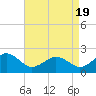 Tide chart for Chesapeake Beach, Virginia on 2025/04/19
