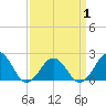Tide chart for Chesapeake Beach, Virginia on 2025/04/1