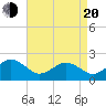 Tide chart for Chesapeake Beach, Virginia on 2025/04/20