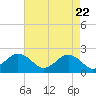 Tide chart for Chesapeake Beach, Virginia on 2025/04/22
