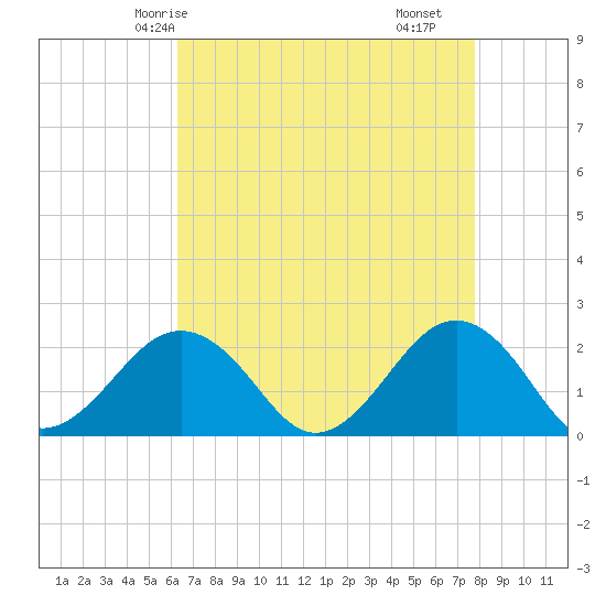 Tide chart for Chesapeake Beach on 2025/04/24