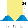 Tide chart for Chesapeake Beach, Virginia on 2025/04/24
