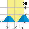 Tide chart for Chesapeake Beach, Virginia on 2025/04/25