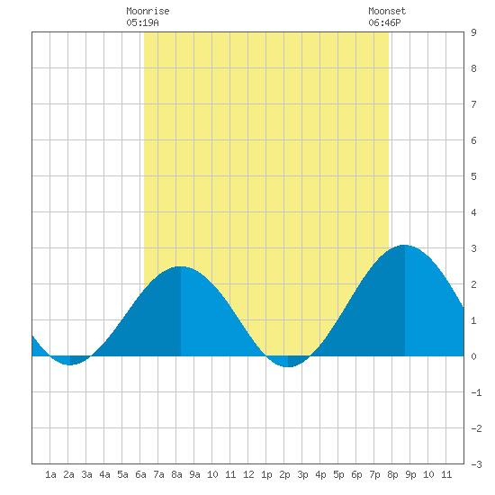 Tide chart for Chesapeake Beach on 2025/04/26