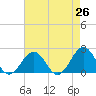 Tide chart for Chesapeake Beach, Virginia on 2025/04/26