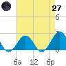 Tide chart for Chesapeake Beach, Virginia on 2025/04/27