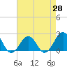 Tide chart for Chesapeake Beach, Virginia on 2025/04/28